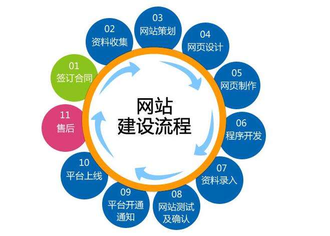 在建設(shè)營銷型網(wǎng)站時(shí)，你應(yīng)該要注意這些問題。