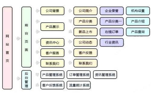 網(wǎng)站建設(shè)時(shí)如何做好需求調(diào)研？