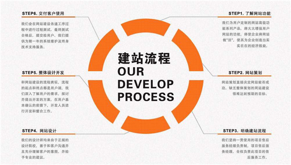 網(wǎng)站建設流程 網(wǎng)站建設流程