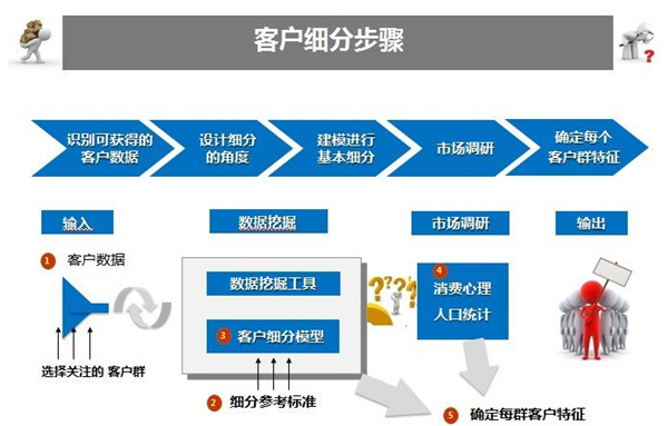 網站用戶細分步驟 網站用戶細分步驟